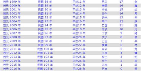 2028年是什麼年|2028是民國幾年？2028是什麼生肖？2028幾歲？